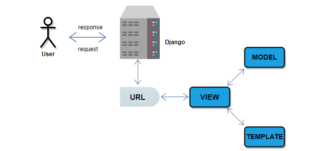 Python for web development