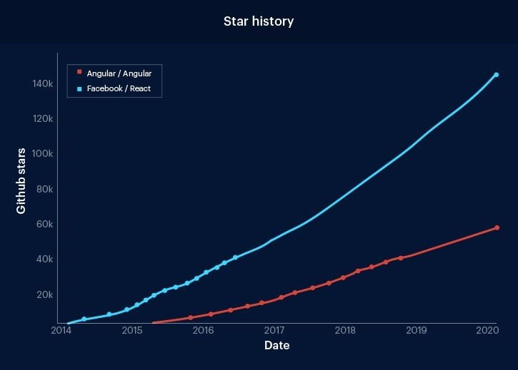 Angular vs. React