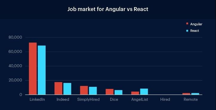 Angular vs. React