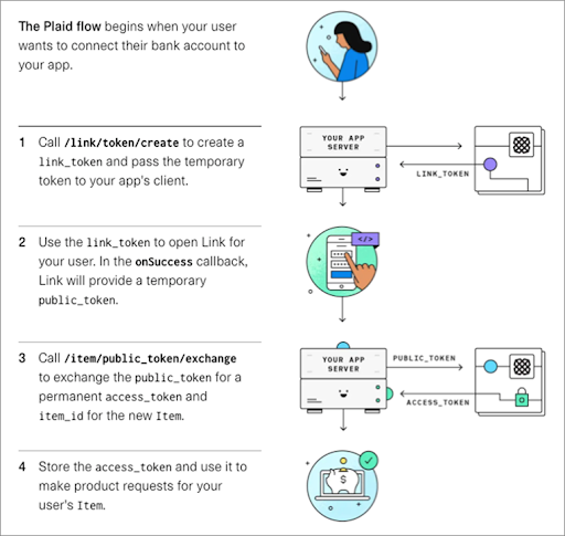 How to Build A Fintech App On AWS Using The Plaid API