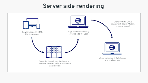 Server Side Rendering