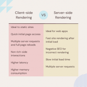 Server Side Rendering In React