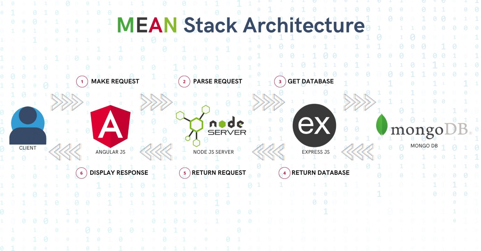 What is Mean Stack Development?