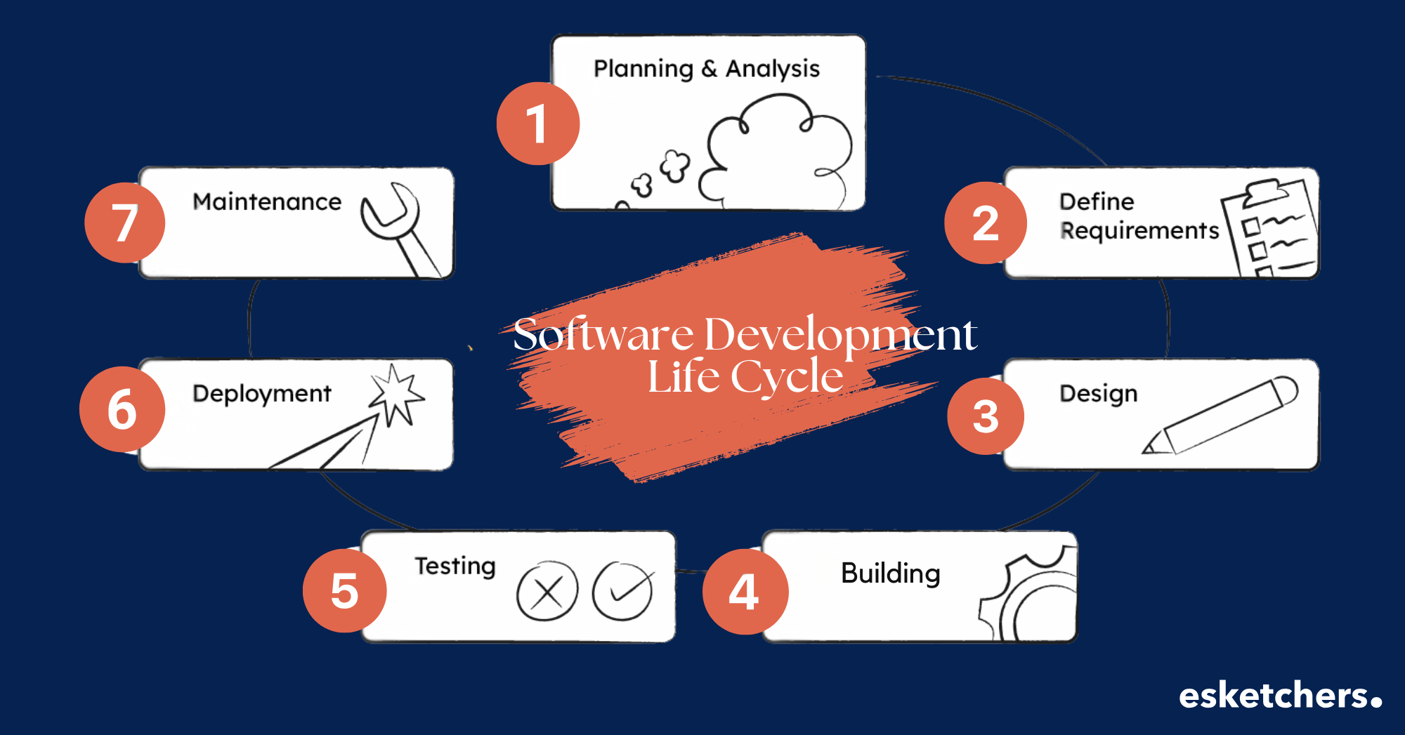 Software development life cycle